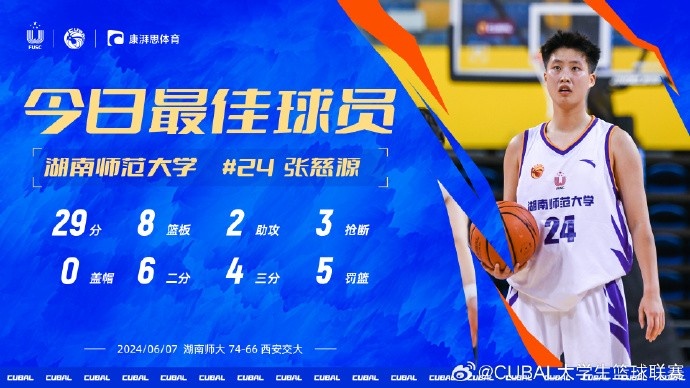 CUBAL今日MVP给到湖南师大张慈源 她砍29分8板2助3断率队取胜