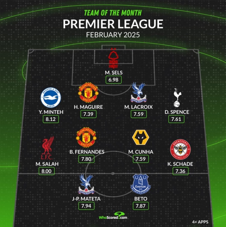 whoscored英超2月最佳阵：萨拉赫、B费领衔，马奎尔、库尼亚在列