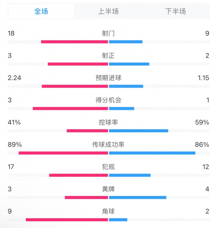 贝蒂斯2-1皇马全场数据：射门18-9，射正3-2，得分机会3-1